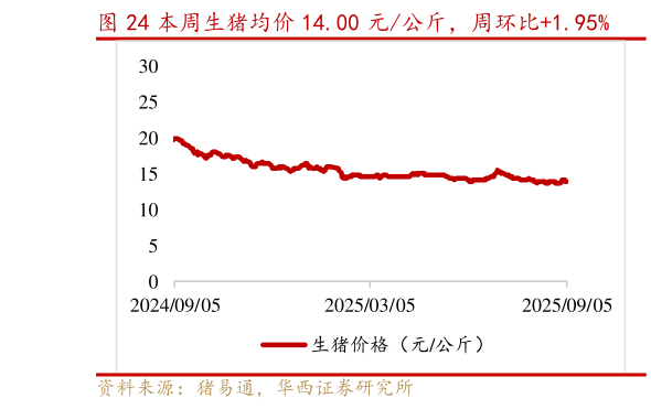 谁能回答本周生猪均价 14.00 元公斤，周环比1.95%?