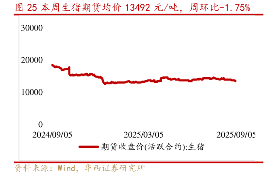 如何了解本周生猪期货均价 13492 元吨，周环比-1.75%?