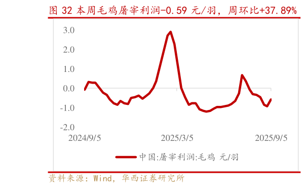 怎样理解本周毛鸡屠宰利润-0.59 元羽，周环比37.89%   本周毛鸡养殖利润 0.44 元羽，周环比-67.88%?