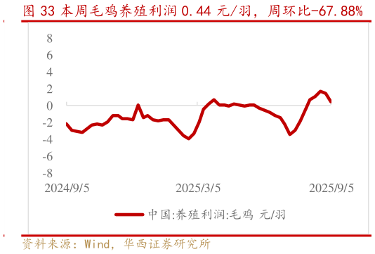 各位网友请教一下本周毛鸡养殖利润 0.44 元羽，周环比-67.88%?