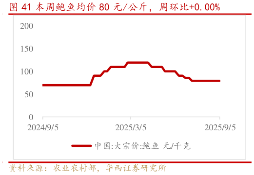 一起讨论下本周鲍鱼均价 80 元公斤，周环比0.00%?