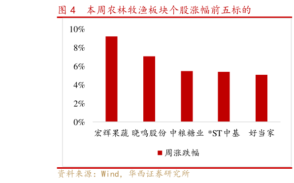 如何解释本周农林牧渔板块个股涨幅前五标的?