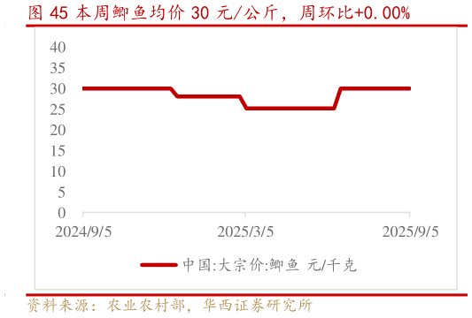 怎样理解本周鲫鱼均价 30 元公斤，周环比0.00%?