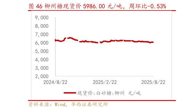 想关注一下柳州糖现货价 5986.00 元吨，周环比-0.53%?