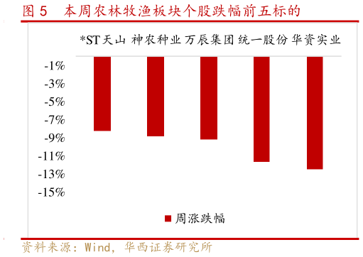谁知道本周农林牧渔板块个股跌幅前五标的?