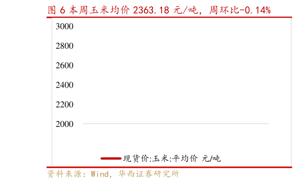 如何解释本周玉米均价 2363.18 元吨，周环比-0.14%?