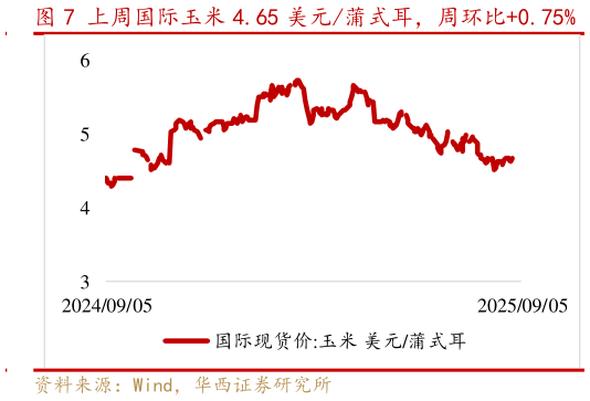咨询大家上周国际玉米 4.65 美元蒲式耳，周环比0.75%?