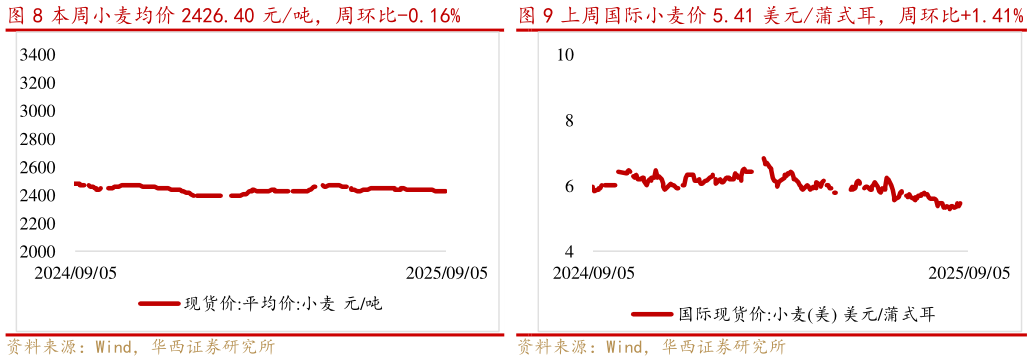 如何才能本周小麦均价 2426.40 元吨，周环比-0.16%上周国际小麦价 5.41 美元蒲式耳，周环比1.41%?