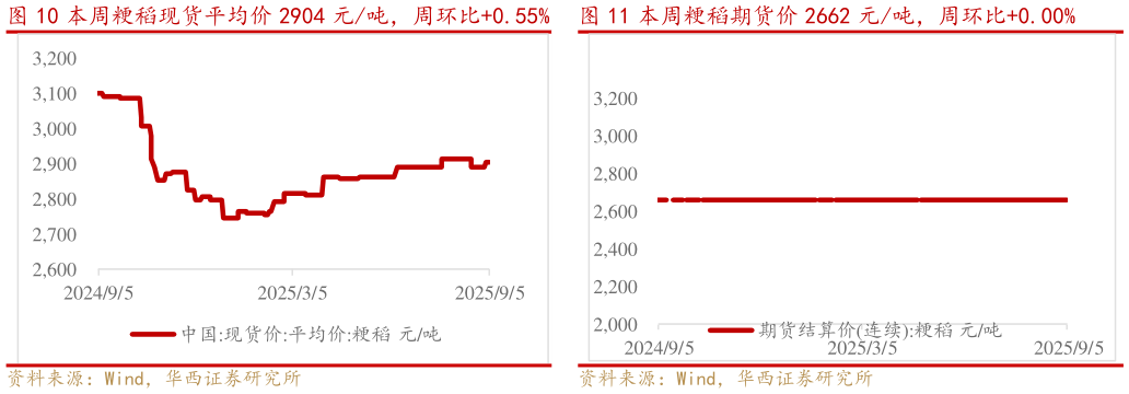请问一下本周粳稻现货平均价 2904 元吨，周环比0.55%   本周粳稻期货价 2662 元吨，周环比0.00%本周粳稻期货价 2662 元吨，周环比0.00%?