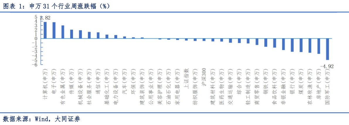 如何解释申万 31 个行业周涨跌幅（%）