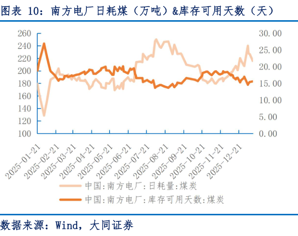 想关注一下南方电厂日耗煤（万吨）库存可用天数（天）
