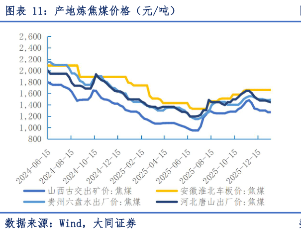 各位网友请教一下产地炼焦煤价格（元吨）