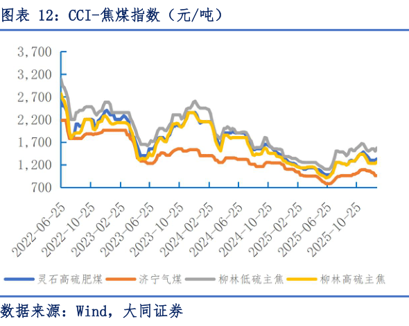 想问下各位网友CCI-焦煤指数（元吨）