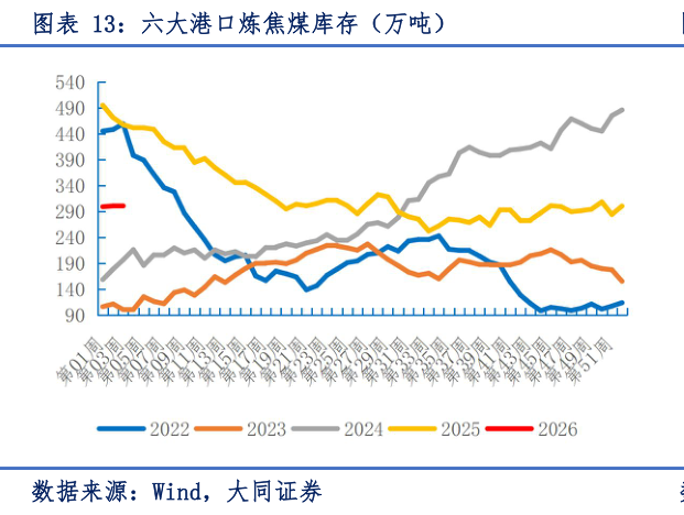 咨询大家六大港口炼焦煤库存（万吨）