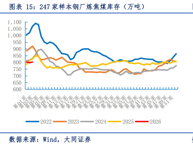 请问一下247 家样本钢厂炼焦煤库存（万吨）