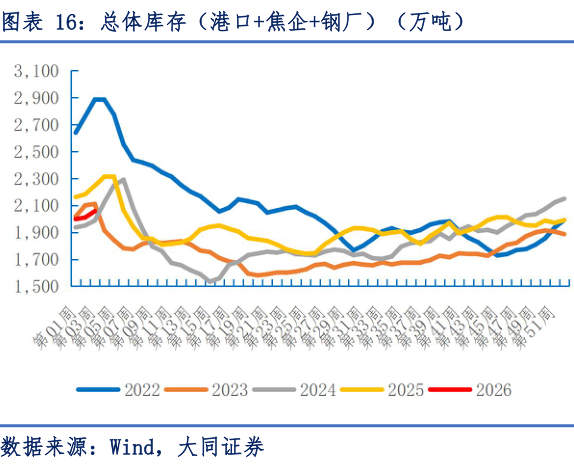 如何解释总体库存（港口焦企钢厂）（万吨）