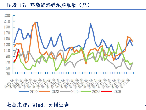 如何解释环渤海港锚地船舶数（只）
