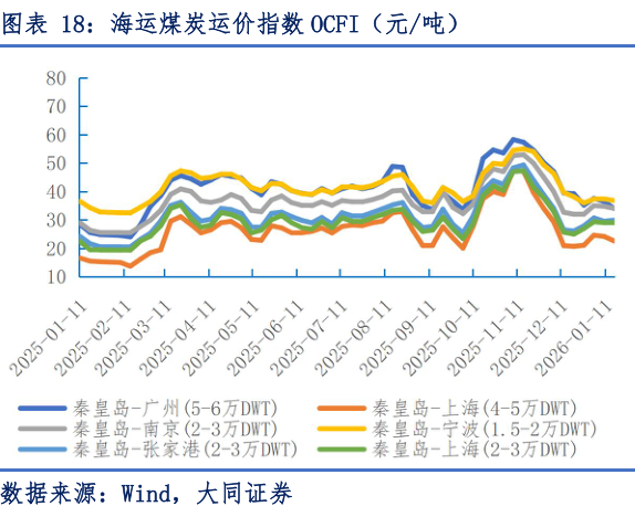 谁能回答海运煤炭运价指数 OCFI（元吨）