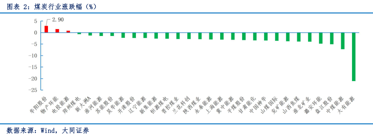 如何解释煤炭行业涨跌幅（%）