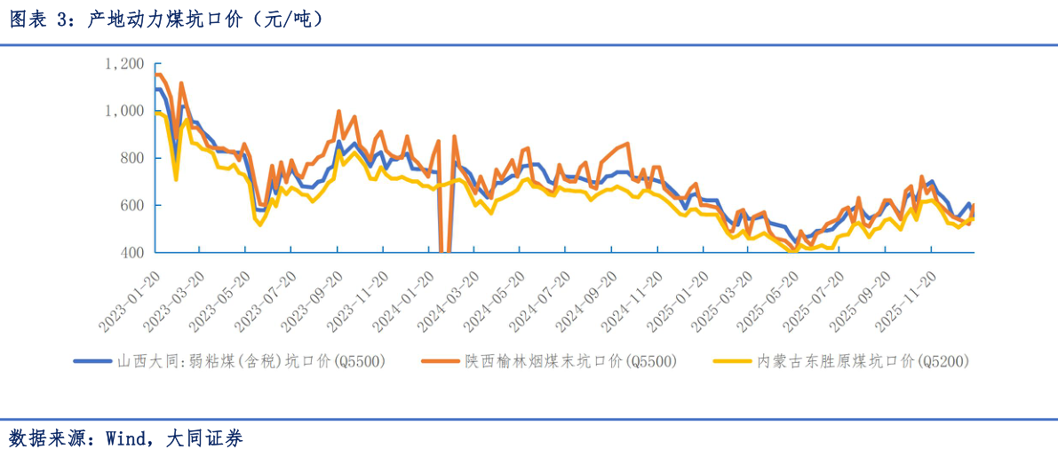 咨询下各位产地动力煤坑口价（元吨）