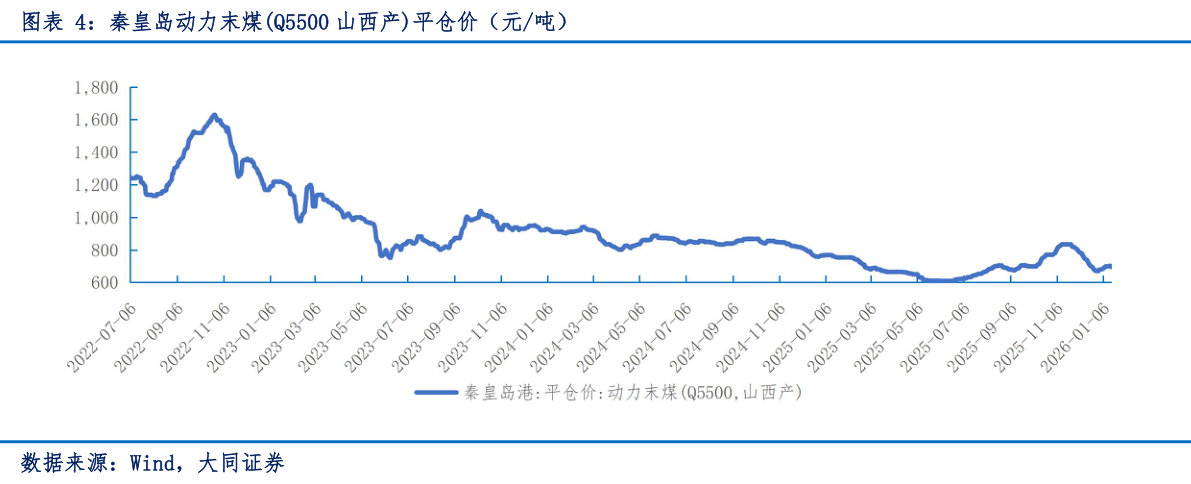 如何解释秦皇岛动力末煤Q5500 山西产平仓价（元吨）