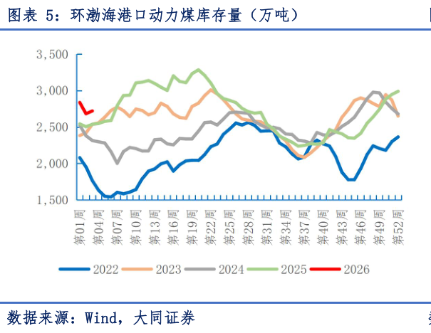 想问下各位网友环渤海港口动力煤库存量（万吨）