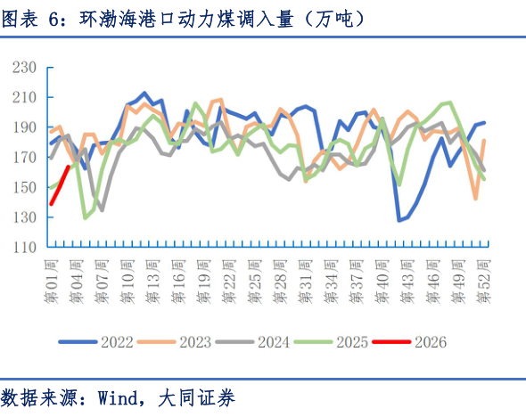 我想了解一下环渤海港口动力煤调入量（万吨）