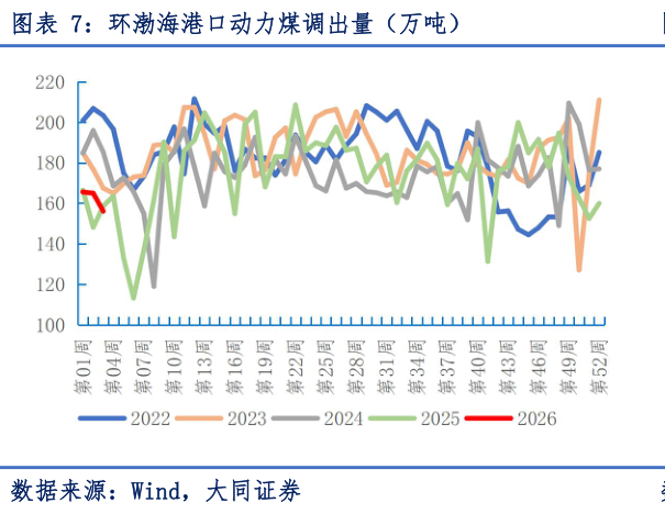 如何看待环渤海港口动力煤调出量（万吨）