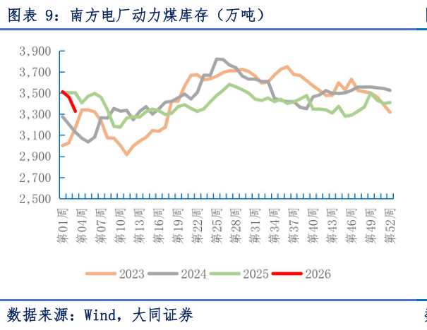 怎样理解南方电厂动力煤库存（万吨）