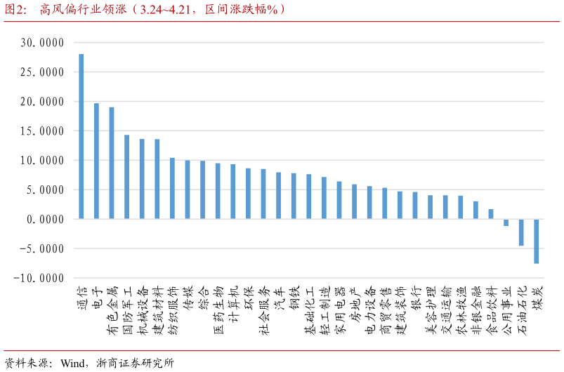 一起讨论下高风偏行业领涨（3.244.21，区间涨跌幅%）