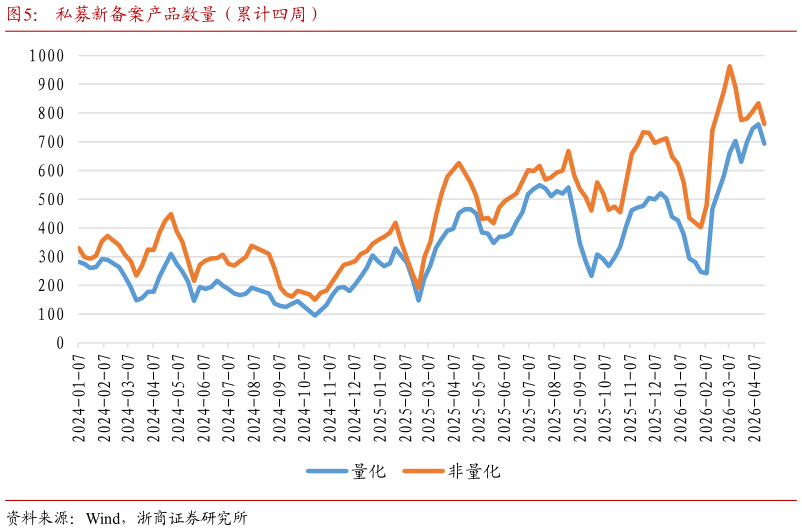 如何看待私募新备案产品数量（累计四周）