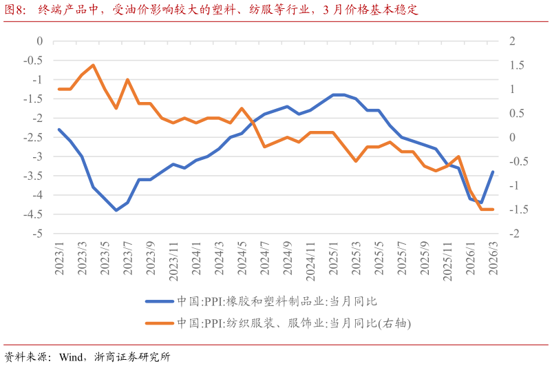 如何了解终端产品中，受油价影响较大的塑料、纺服等行业，3 月价格基本稳定