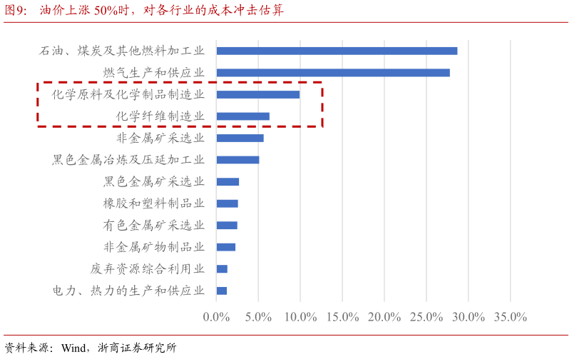 想关注一下油价上涨 50%时，对各行业的成本冲击估算