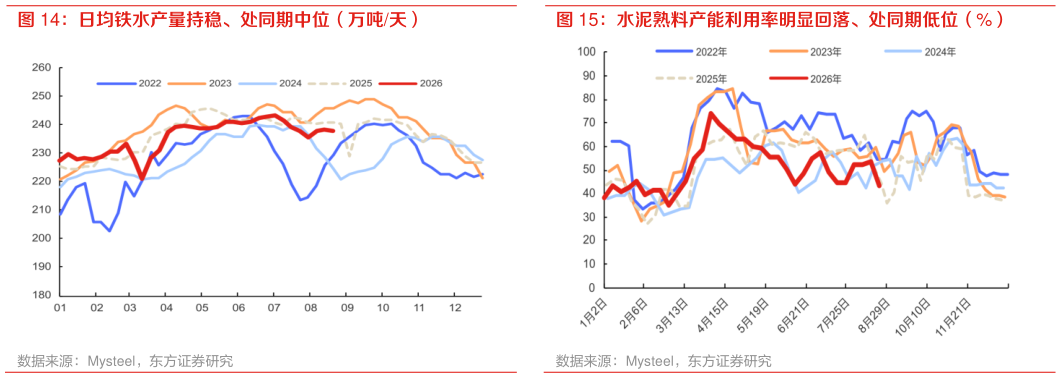 咨询大家水泥熟料产能利用率明显回落、处同期低位（%）