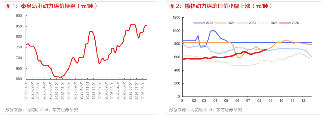 如何看待榆林动力煤坑口价小幅上涨（元吨）