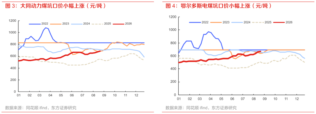 如何解释大同动力煤坑口价小幅上涨（元吨）