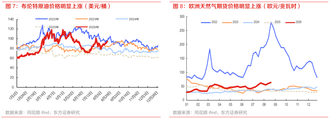 如何解释欧洲天然气期货价格明显上涨（欧元兆瓦时）