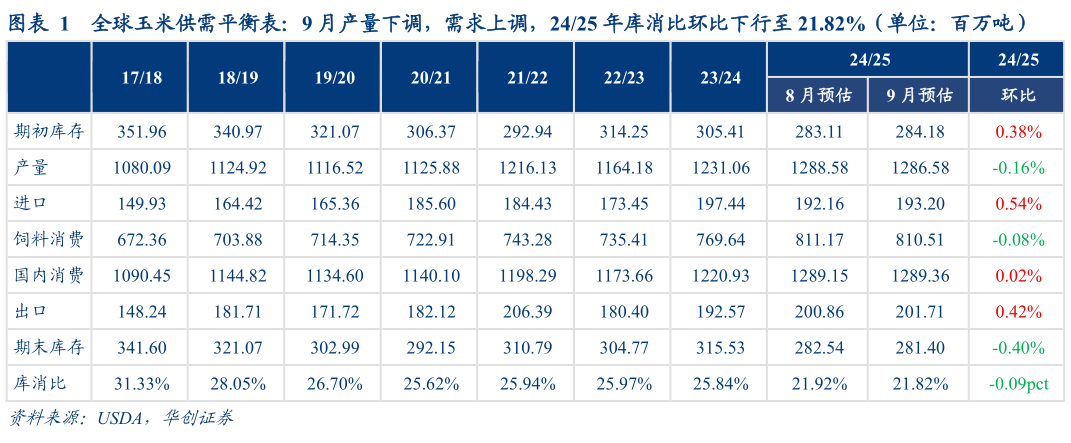 你知道全球玉米供需平衡表：9 月产量下调，需求上调，2425 年库消比环比下行至 21.82%（单位：百万吨）