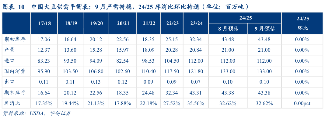 咨询大家中国大豆供需平衡表：9 月产需持稳，2425 库消比环比持稳（单位：百万吨）?