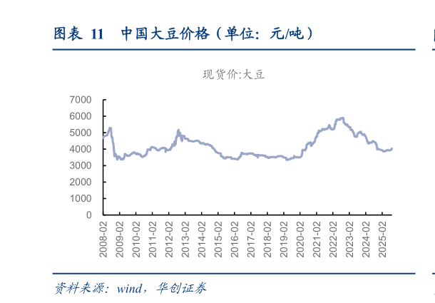 如何解释中国大豆价格（单位：元吨）?