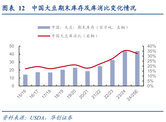 我想了解一下中国大豆期末库存及库消比变化情况?