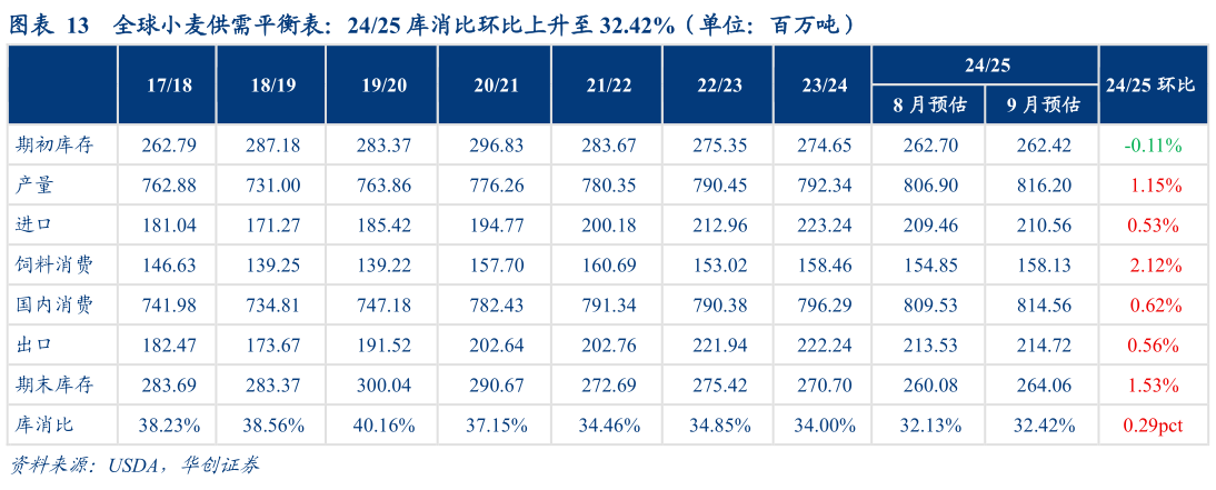 如何了解全球小麦供需平衡表：2425 库消比环比上升至 32.42%（单位：百万吨）