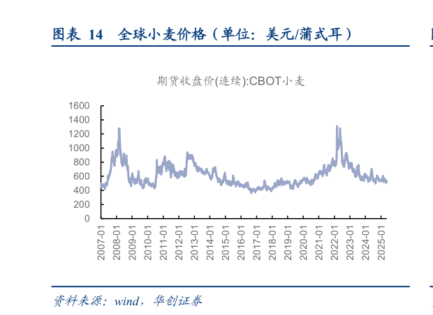 如何了解全球小麦价格（单位：美元蒲式耳）