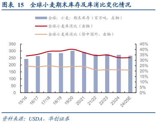 咨询大家全球小麦期末库存及库消比变化情况