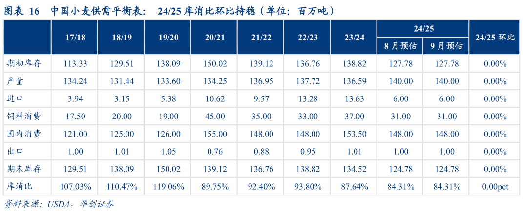 我想了解一下中国小麦供需平衡表：  2425 库消比环比持稳（单位：百万吨）?