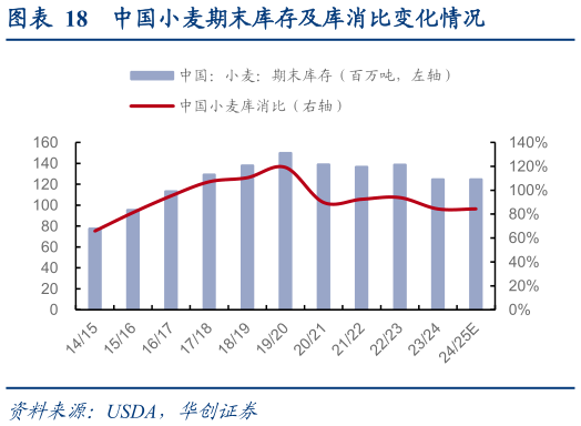 怎样理解中国小麦期末库存及库消比变化情况