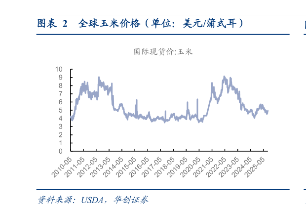 谁能回答全球玉米价格（单位：美元蒲式耳）?