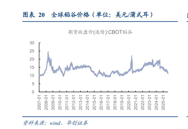 想关注一下全球稻谷价格（单位：美元蒲式耳）?