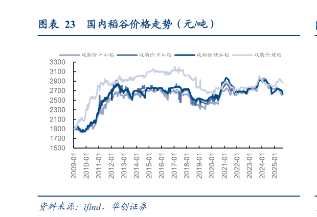 如何才能国内稻谷价格走势（元吨）?