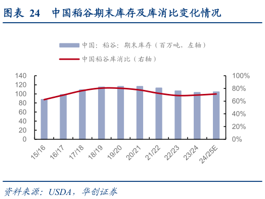如何了解中国稻谷期末库存及库消比变化情况?